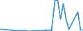 Handelsstrom: Exporte / Maßeinheit: Werte / Partnerland: World / Meldeland: New Zealand