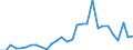 Flow: Exports / Measure: Values / Partner Country: World / Reporting Country: Slovenia