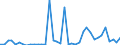 Flow: Exports / Measure: Values / Partner Country: World / Reporting Country: Spain