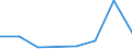 Flow: Exports / Measure: Values / Partner Country: China / Reporting Country: Denmark