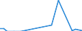 Flow: Exports / Measure: Values / Partner Country: China / Reporting Country: France incl. Monaco & overseas