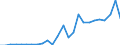 Handelsstrom: Exporte / Maßeinheit: Werte / Partnerland: China / Meldeland: Germany