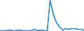 Flow: Exports / Measure: Values / Partner Country: World / Reporting Country: Belgium