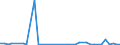 Flow: Exports / Measure: Values / Partner Country: World / Reporting Country: Denmark