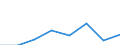 Flow: Exports / Measure: Values / Partner Country: World / Reporting Country: EU 28-Extra EU