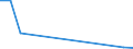 Flow: Exports / Measure: Values / Partner Country: World / Reporting Country: Estonia