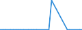 Handelsstrom: Exporte / Maßeinheit: Werte / Partnerland: World / Meldeland: Finland