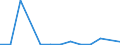 Flow: Exports / Measure: Values / Partner Country: World / Reporting Country: Luxembourg