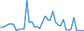 Handelsstrom: Exporte / Maßeinheit: Werte / Partnerland: World / Meldeland: Netherlands