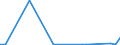 Flow: Exports / Measure: Values / Partner Country: World / Reporting Country: New Zealand