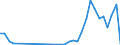 Flow: Exports / Measure: Values / Partner Country: World / Reporting Country: Poland