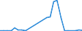 Flow: Exports / Measure: Values / Partner Country: World / Reporting Country: Slovakia