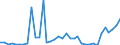 Flow: Exports / Measure: Values / Partner Country: World / Reporting Country: Sweden