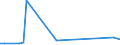 Flow: Exports / Measure: Values / Partner Country: Germany / Reporting Country: Spain