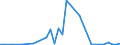 Handelsstrom: Exporte / Maßeinheit: Werte / Partnerland: Germany / Meldeland: Sweden