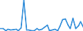 Handelsstrom: Exporte / Maßeinheit: Werte / Partnerland: World / Meldeland: Denmark