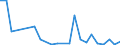 Flow: Exports / Measure: Values / Partner Country: World / Reporting Country: Estonia