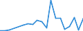 Flow: Exports / Measure: Values / Partner Country: World / Reporting Country: Latvia