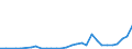 Flow: Exports / Measure: Values / Partner Country: World / Reporting Country: Lithuania