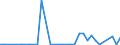 Flow: Exports / Measure: Values / Partner Country: World / Reporting Country: New Zealand