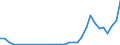 Flow: Exports / Measure: Values / Partner Country: World / Reporting Country: Poland