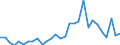 Flow: Exports / Measure: Values / Partner Country: World / Reporting Country: Slovenia