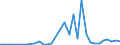 Flow: Exports / Measure: Values / Partner Country: China / Reporting Country: Canada