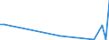 Flow: Exports / Measure: Values / Partner Country: China / Reporting Country: Netherlands