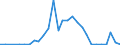 Flow: Exports / Measure: Values / Partner Country: China / Reporting Country: Sweden