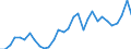 Handelsstrom: Exporte / Maßeinheit: Werte / Partnerland: World / Meldeland: Belgium