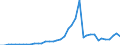 Flow: Exports / Measure: Values / Partner Country: World / Reporting Country: Canada