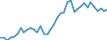 Handelsstrom: Exporte / Maßeinheit: Werte / Partnerland: World / Meldeland: Denmark