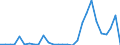 Flow: Exports / Measure: Values / Partner Country: World / Reporting Country: Estonia