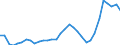 Flow: Exports / Measure: Values / Partner Country: World / Reporting Country: Hungary