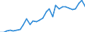 Flow: Exports / Measure: Values / Partner Country: World / Reporting Country: Lithuania