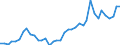 Handelsstrom: Exporte / Maßeinheit: Werte / Partnerland: World / Meldeland: Netherlands