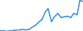 Handelsstrom: Exporte / Maßeinheit: Werte / Partnerland: World / Meldeland: Poland