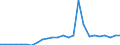 Flow: Exports / Measure: Values / Partner Country: World / Reporting Country: Slovakia