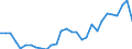 Flow: Exports / Measure: Values / Partner Country: World / Reporting Country: Slovenia