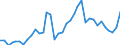 Handelsstrom: Exporte / Maßeinheit: Werte / Partnerland: World / Meldeland: Sweden