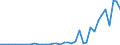 Flow: Exports / Measure: Values / Partner Country: China / Reporting Country: Germany