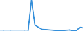 Flow: Exports / Measure: Values / Partner Country: China / Reporting Country: Spain