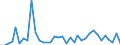 Flow: Exports / Measure: Values / Partner Country: World / Reporting Country: Australia