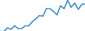 Flow: Exports / Measure: Values / Partner Country: World / Reporting Country: Austria