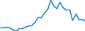 Flow: Exports / Measure: Values / Partner Country: World / Reporting Country: Belgium