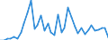 Flow: Exports / Measure: Values / Partner Country: World / Reporting Country: Denmark