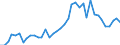 Flow: Exports / Measure: Values / Partner Country: World / Reporting Country: Germany