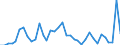 Flow: Exports / Measure: Values / Partner Country: World / Reporting Country: Greece