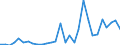 Flow: Exports / Measure: Values / Partner Country: World / Reporting Country: Lithuania