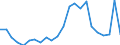 Flow: Exports / Measure: Values / Partner Country: World / Reporting Country: Luxembourg